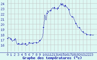 Courbe de tempratures pour Solenzara - Base arienne (2B)