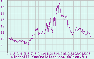 Courbe du refroidissement olien pour Orly (91)