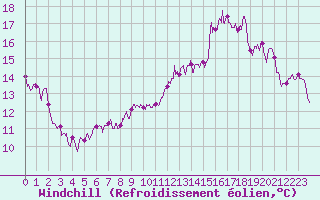 Courbe du refroidissement olien pour Lillers (62)