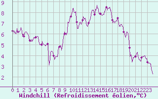 Courbe du refroidissement olien pour Troyes (10)