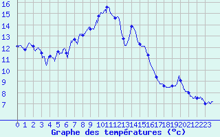 Courbe de tempratures pour Carpentras (84)