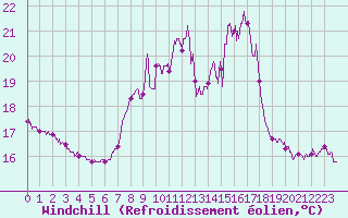 Courbe du refroidissement olien pour Ile du Levant (83)