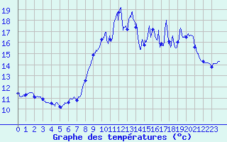 Courbe de tempratures pour Ploumanac
