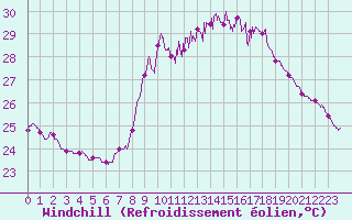 Courbe du refroidissement olien pour Porto-Vecchio (2A)