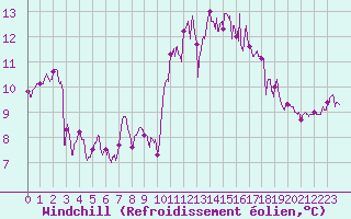 Courbe du refroidissement olien pour Brest (29)