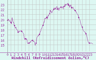 Courbe du refroidissement olien pour Chlons-en-Champagne (51)