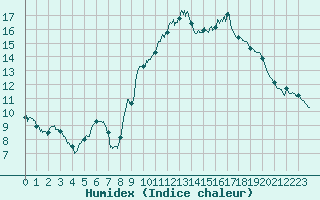 Courbe de l'humidex pour Aurillac (15)