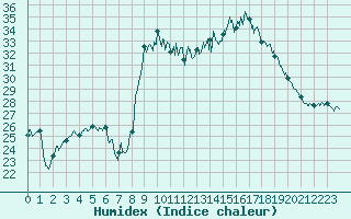 Courbe de l'humidex pour Alistro (2B)