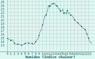 Courbe de l'humidex pour Toulon (83)