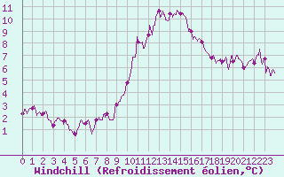 Courbe du refroidissement olien pour Toulouse-Blagnac (31)