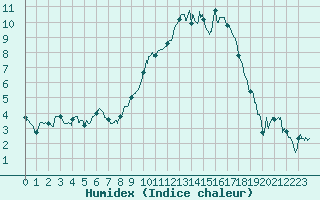 Courbe de l'humidex pour Evreux (27)