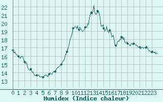 Courbe de l'humidex pour Cannes (06)