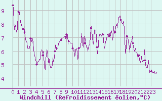 Courbe du refroidissement olien pour Berzme (07)