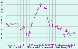 Courbe du refroidissement olien pour Metz (57)