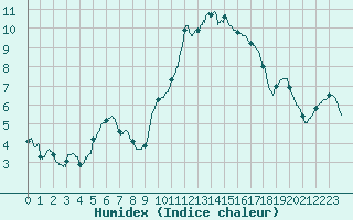 Courbe de l'humidex pour Toussus-le-Noble (78)