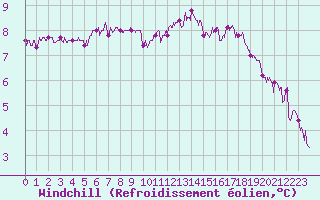 Courbe du refroidissement olien pour Landivisiau (29)