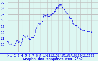 Courbe de tempratures pour Ile du Levant (83)