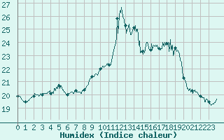 Courbe de l'humidex pour Mont-Aigoual (30)