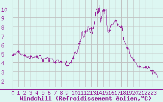Courbe du refroidissement olien pour Ile de Groix (56)