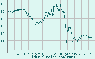 Courbe de l'humidex pour Dinard (35)