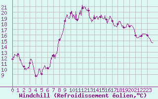 Courbe du refroidissement olien pour Hyres (83)
