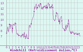 Courbe du refroidissement olien pour Cap Sagro (2B)