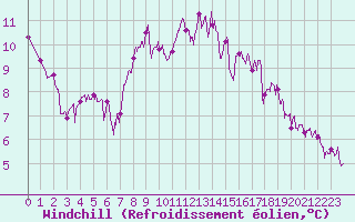 Courbe du refroidissement olien pour Auch (32)