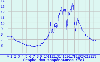 Courbe de tempratures pour Brusque (12)