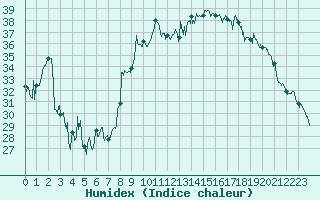 Courbe de l'humidex pour Calvi (2B)