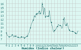Courbe de l'humidex pour Le Mas (06)