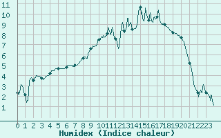 Courbe de l'humidex pour Bouy-sur-Orvin (10)