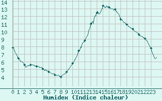 Courbe de l'humidex pour Chteaudun (28)