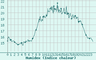 Courbe de l'humidex pour Ploumanac'h (22)