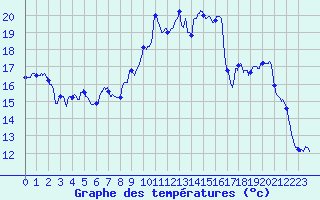 Courbe de tempratures pour Rians (83)