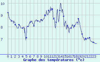 Courbe de tempratures pour Le Havre - Octeville (76)