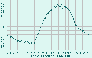 Courbe de l'humidex pour Millau - Soulobres (12)