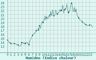 Courbe de l'humidex pour Langres (52) 