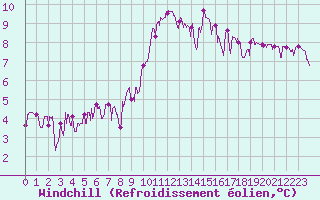 Courbe du refroidissement olien pour Bourg-Saint-Maurice (73)
