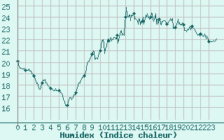 Courbe de l'humidex pour Le Talut - Belle-Ile (56)