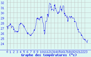 Courbe de tempratures pour Cap Corse (2B)