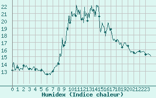 Courbe de l'humidex pour Menton (06)