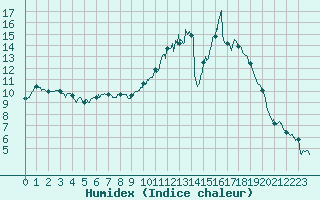 Courbe de l'humidex pour Angers-Marc (49)