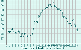 Courbe de l'humidex pour Ste (34)