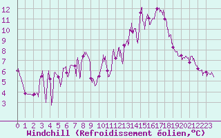 Courbe du refroidissement olien pour Le Havre - Octeville (76)
