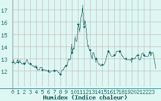 Courbe de l'humidex pour Ile d'Yeu - Saint-Sauveur (85)