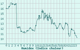 Courbe de l'humidex pour Brest (29)