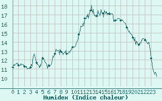 Courbe de l'humidex pour Carpentras (84)
