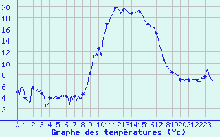 Courbe de tempratures pour Formigures (66)