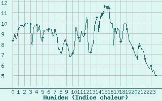 Courbe de l'humidex pour Biscarrosse (40)