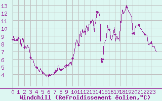 Courbe du refroidissement olien pour Erne (53)